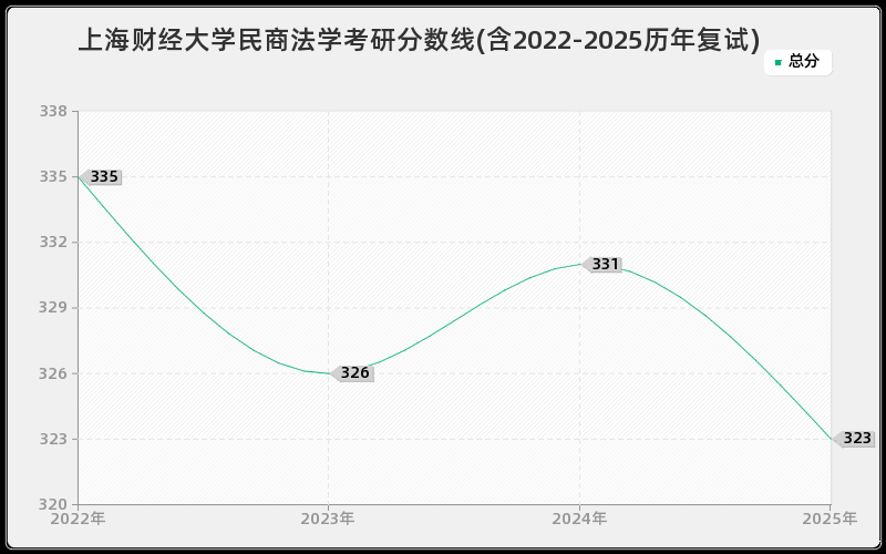 上海财经大学民商法学考研分数线(含2022-2025历年复试)