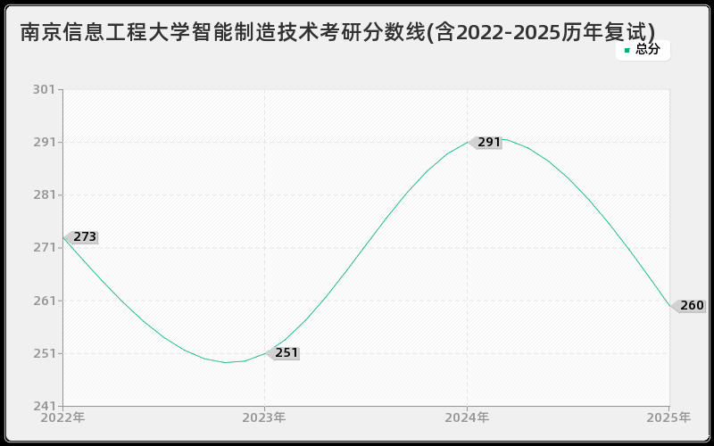 南京信息工程大学智能制造技术考研分数线(含2022-2025历年复试)
