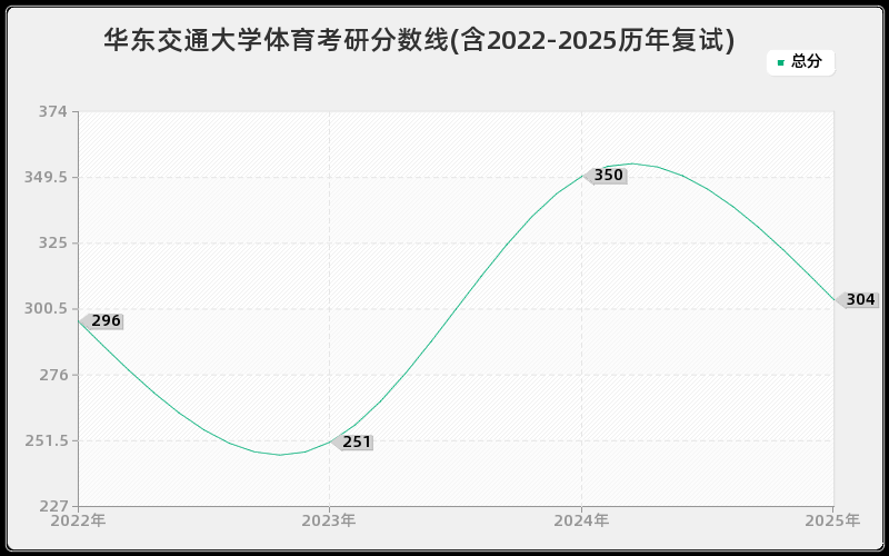 华东交通大学体育考研分数线(含2022-2025历年复试)