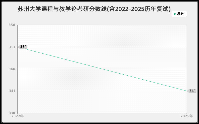 苏州大学课程与教学论考研分数线(含2022-2025历年复试)