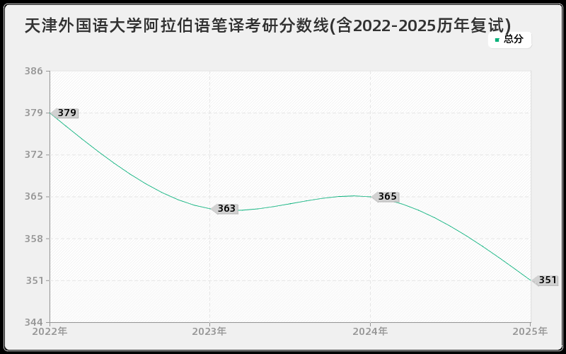 天津外国语大学阿拉伯语笔译考研分数线(含2022-2025历年复试)