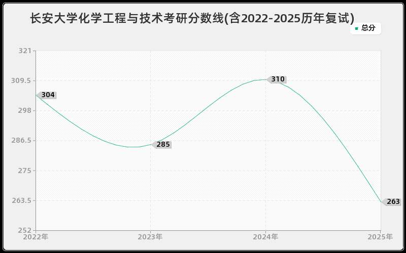 长安大学化学工程与技术考研分数线(含2022-2025历年复试)
