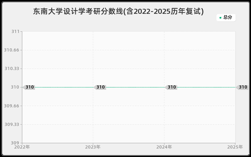 东南大学设计学考研分数线(含2022-2025历年复试)