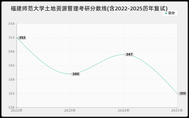 福建师范大学土地资源管理考研分数线(含2022-2025历年复试)