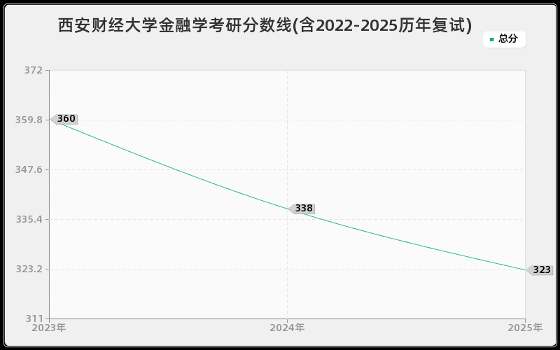 西安财经大学金融学考研分数线(含2022-2025历年复试)