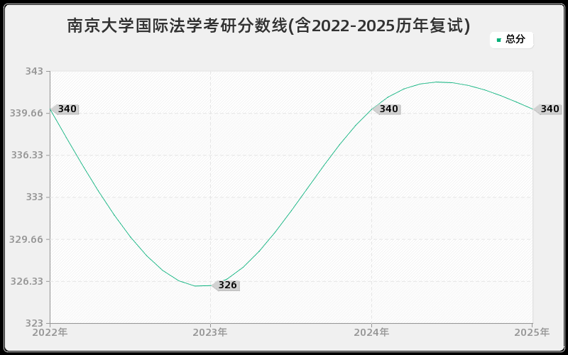 南京大学国际法学考研分数线(含2022-2025历年复试)