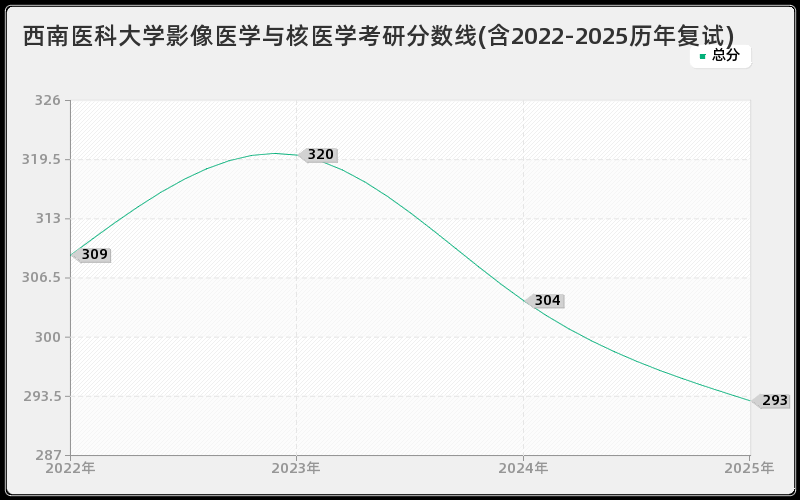 西南医科大学影像医学与核医学考研分数线(含2022-2025历年复试)