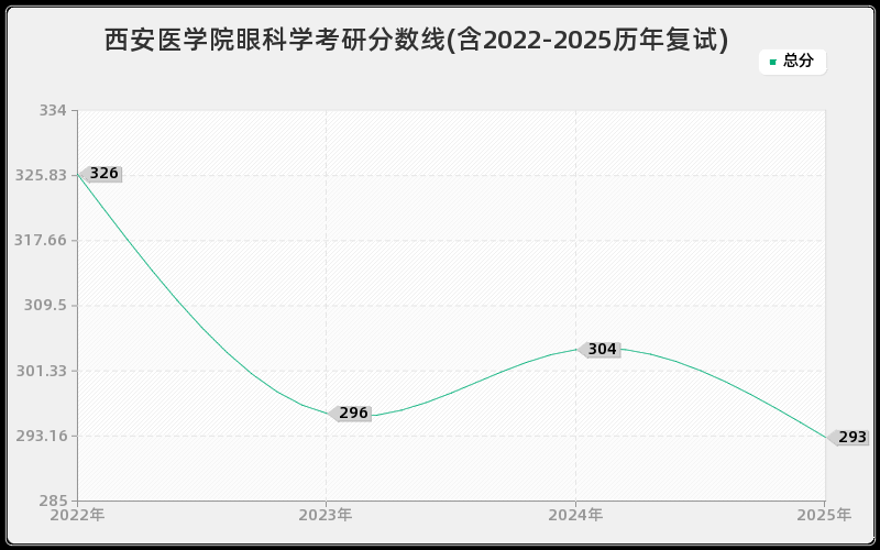西安医学院眼科学考研分数线(含2022-2025历年复试)