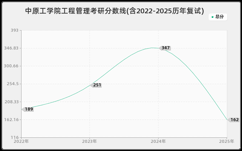中原工学院工程管理考研分数线(含2022-2025历年复试)