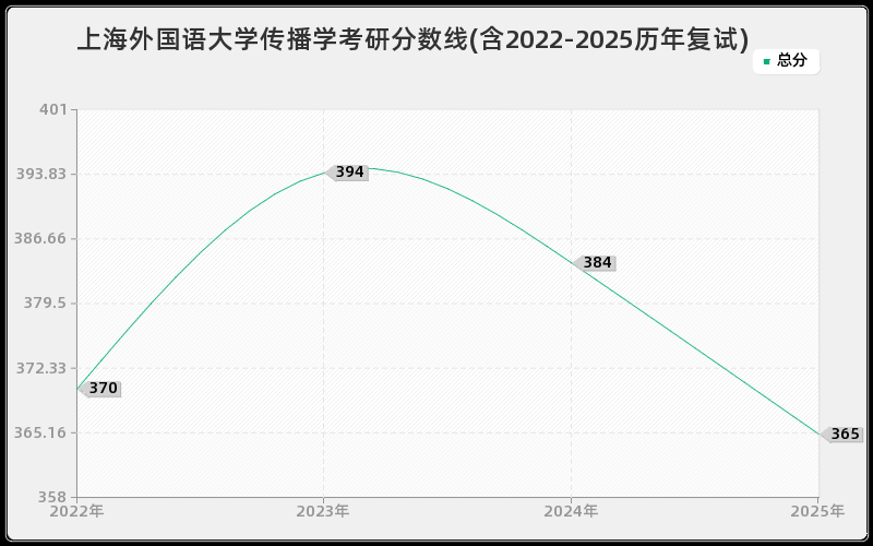 上海外国语大学传播学考研分数线(含2022-2025历年复试)