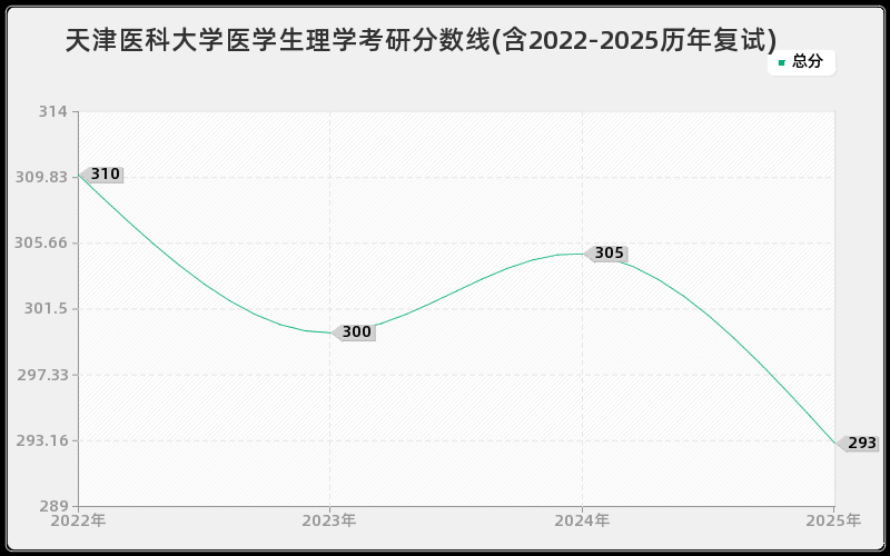 天津医科大学医学生理学考研分数线(含2022-2025历年复试)