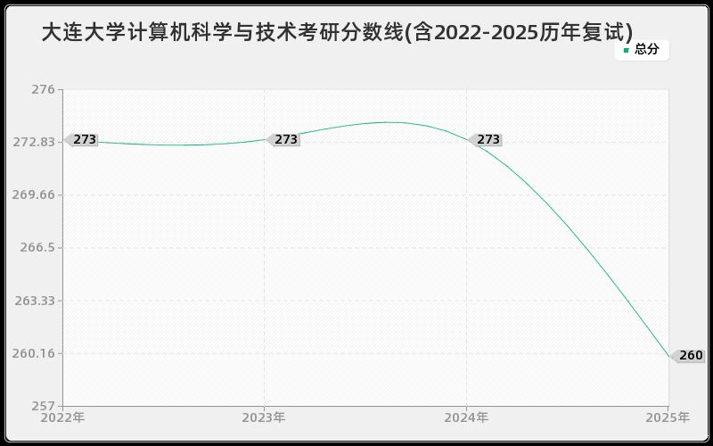 大连大学计算机科学与技术考研分数线(含2022-2025历年复试)