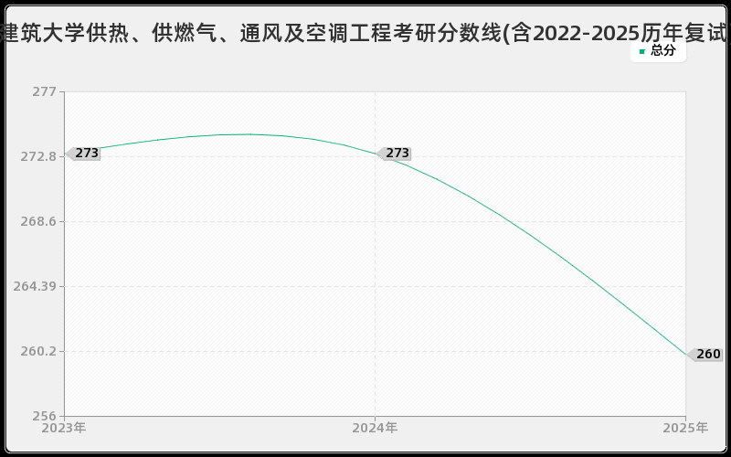 吉林建筑大学供热、供燃气、通风及空调工程考研分数线(含2022-2025历年复试)