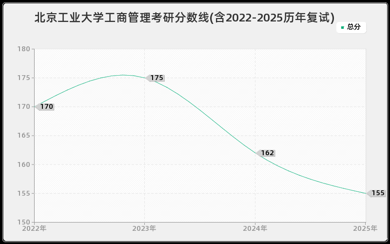 北京工业大学工商管理考研分数线(含2022-2025历年复试)