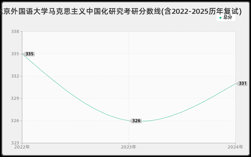 北京外国语大学马克思主义中国化研究考研分数线(含2022-2025历年复试)