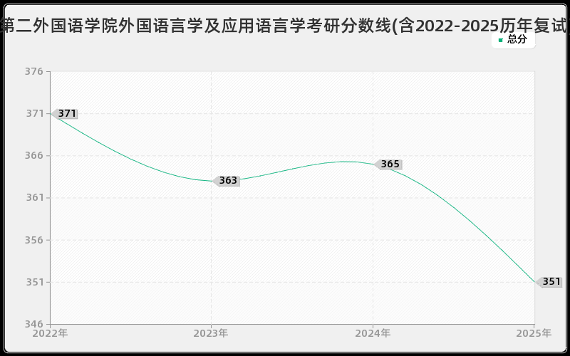 北京第二外国语学院外国语言学及应用语言学考研分数线(含2022-2025历年复试)