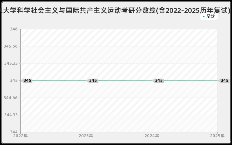 北京大学科学社会主义与国际共产主义运动考研分数线(含2022-2025历年复试)