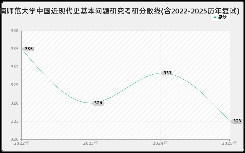 闽南师范大学中国近现代史基本问题研究考研分数线(含2022-2025历年复试)