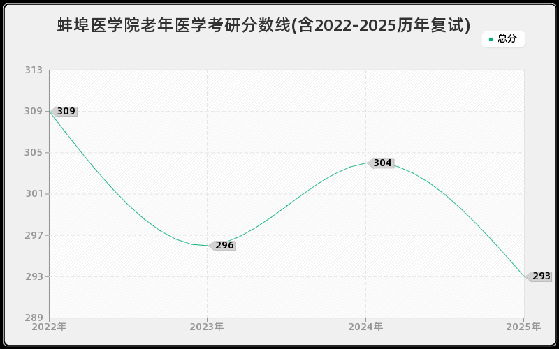 蚌埠医学院老年医学考研分数线(含2022-2025历年复试)