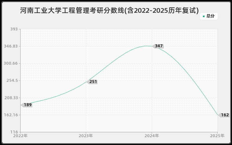 河南工业大学工程管理考研分数线(含2022-2025历年复试)
