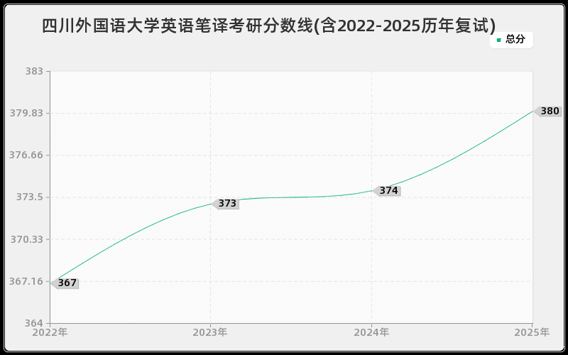 四川外国语大学英语笔译考研分数线(含2022-2025历年复试)