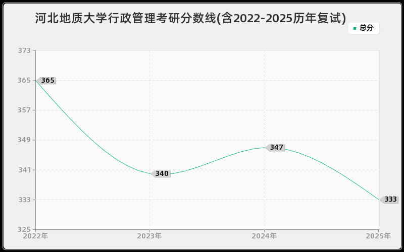 河北地质大学行政管理考研分数线(含2022-2025历年复试)