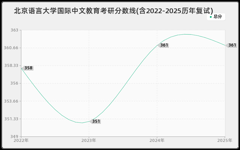 北京语言大学国际中文教育考研分数线(含2022-2025历年复试)