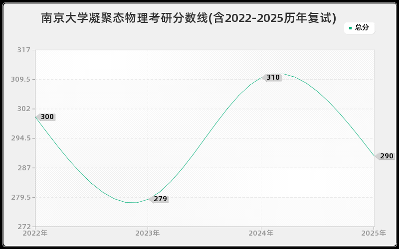 南京大学凝聚态物理考研分数线(含2022-2025历年复试)