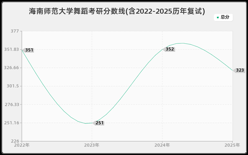 海南师范大学舞蹈考研分数线(含2022-2025历年复试)