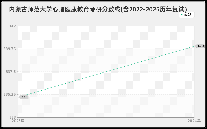 内蒙古师范大学心理健康教育考研分数线(含2022-2025历年复试)