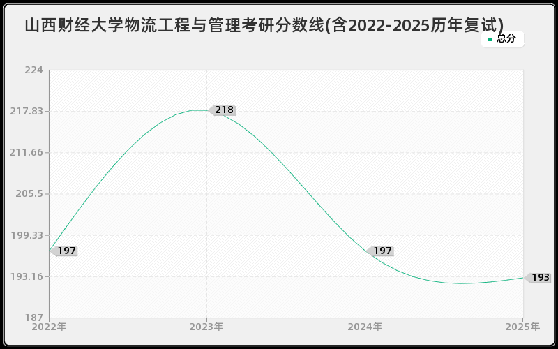 山西财经大学物流工程与管理考研分数线(含2022-2025历年复试)