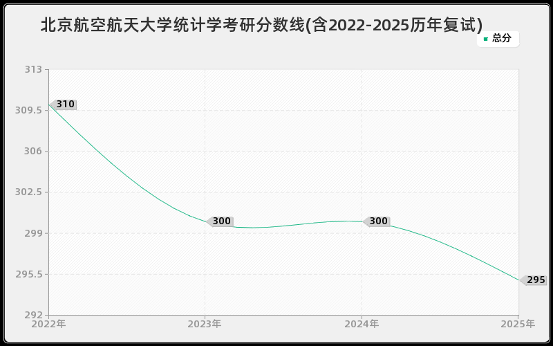北京航空航天大学统计学考研分数线(含2022-2025历年复试)