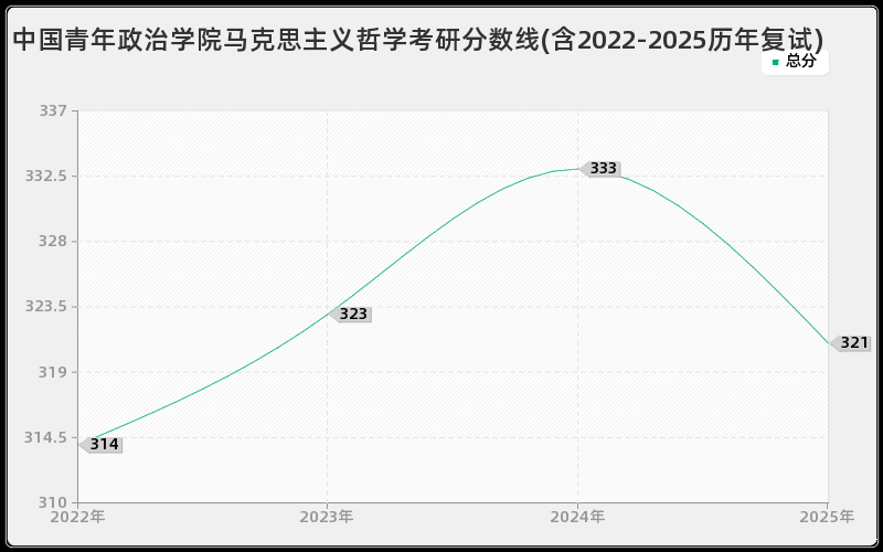中国青年政治学院马克思主义哲学考研分数线(含2022-2025历年复试)