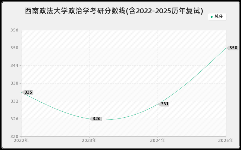 西南政法大学政治学考研分数线(含2022-2025历年复试)