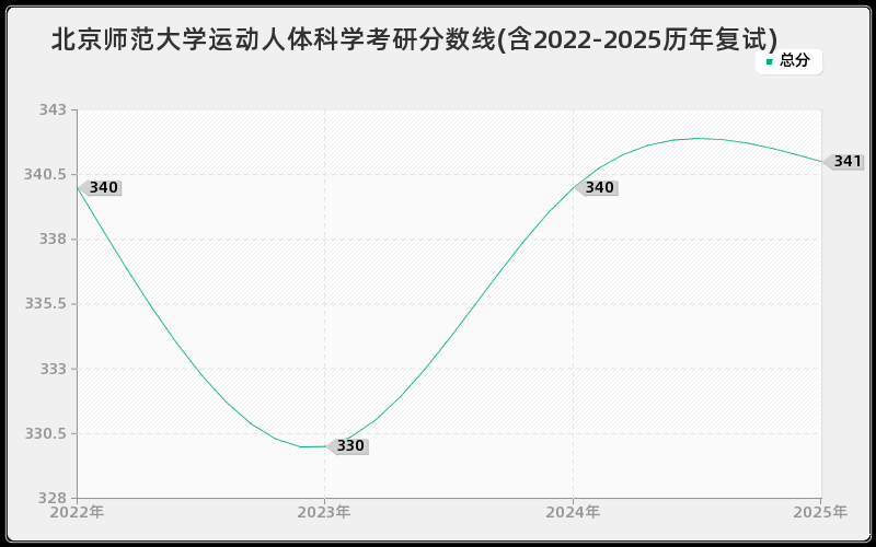 北京师范大学运动人体科学考研分数线(含2022-2025历年复试)