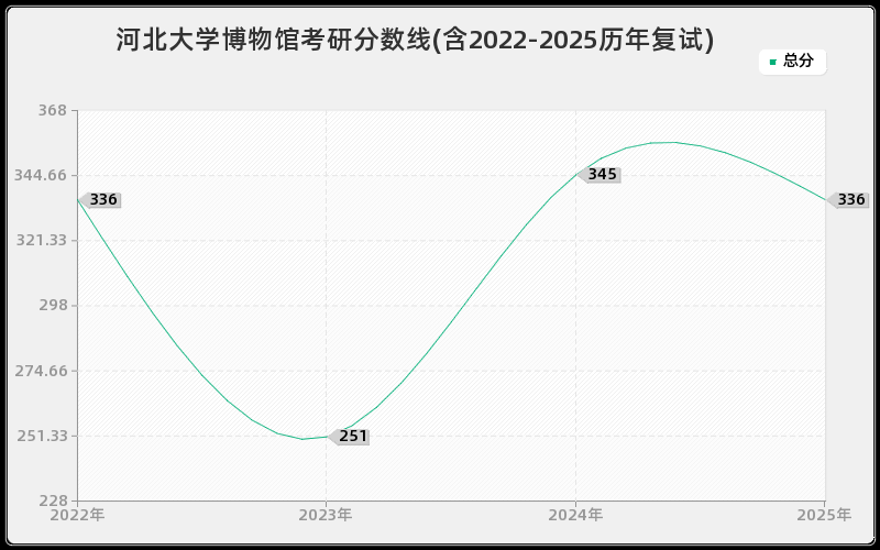 河北大学博物馆考研分数线(含2022-2025历年复试)