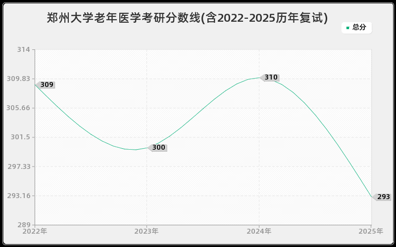 郑州大学老年医学考研分数线(含2022-2025历年复试)