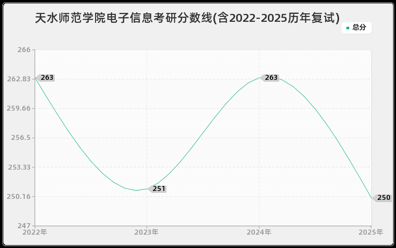 天水师范学院电子信息考研分数线(含2022-2025历年复试)