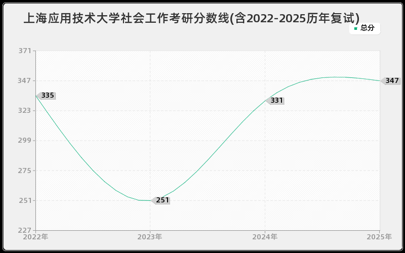 上海应用技术大学社会工作考研分数线(含2022-2025历年复试)