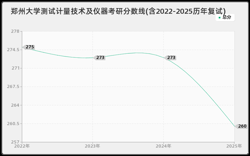 郑州大学测试计量技术及仪器考研分数线(含2022-2025历年复试)