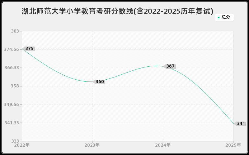 湖北师范大学小学教育考研分数线(含2022-2025历年复试)