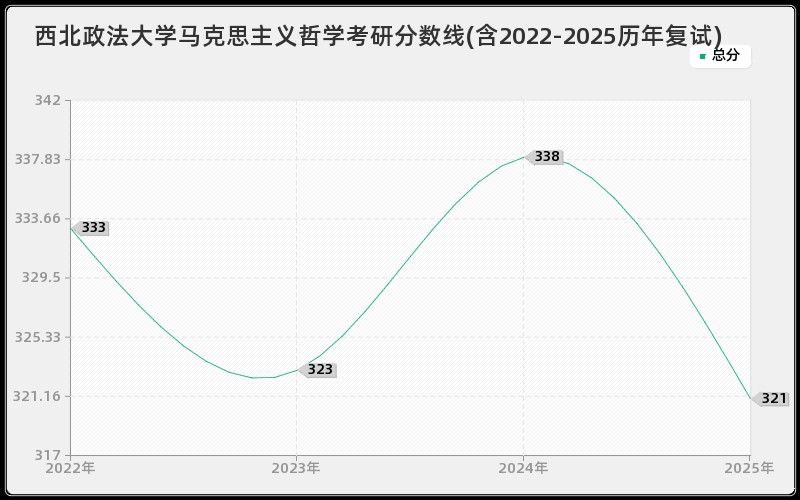 西北政法大学马克思主义哲学考研分数线(含2022-2025历年复试)