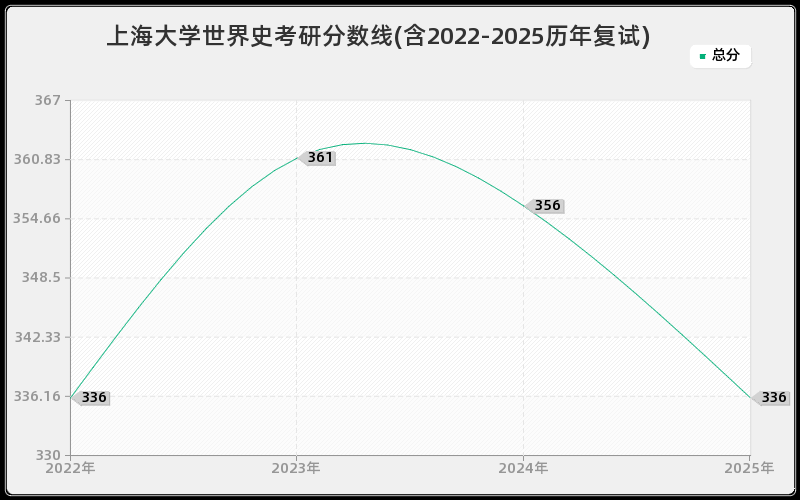 上海大学世界史考研分数线(含2022-2025历年复试)