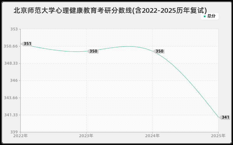 北京师范大学心理健康教育考研分数线(含2022-2025历年复试)