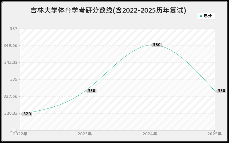 吉林大学体育学考研分数线(含2022-2025历年复试)
