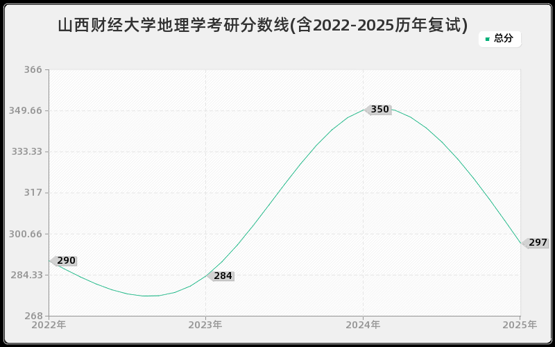 山西财经大学地理学考研分数线(含2022-2025历年复试)