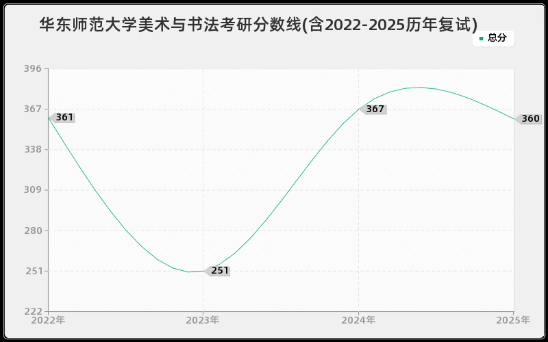 华东师范大学美术与书法考研分数线(含2022-2025历年复试)