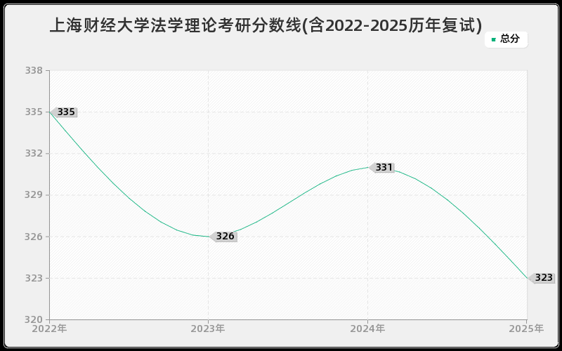 上海财经大学法学理论考研分数线(含2022-2025历年复试)