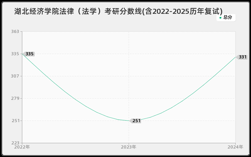 湖北经济学院法律（法学）考研分数线(含2022-2025历年复试)