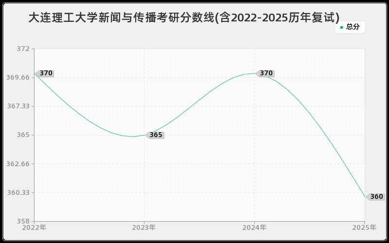 大连理工大学新闻与传播考研分数线(含2022-2025历年复试)